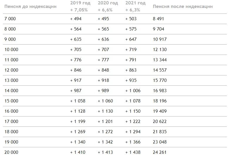 Фото Кому 500 рублей, а кому почти 2000: таблица прибавок к пенсии в январе 2021 2